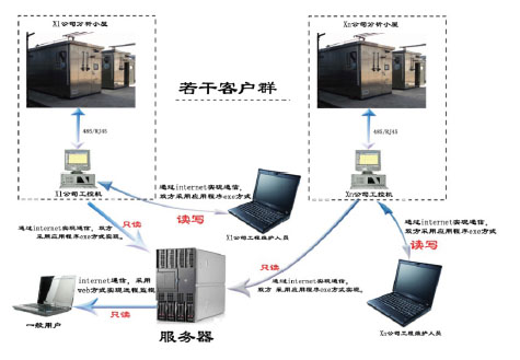 遠(yuǎn)程智能監(jiān)控系統(tǒng)