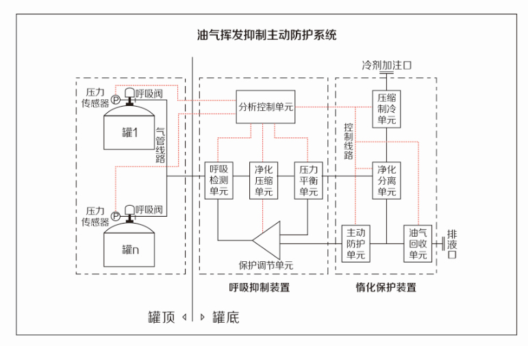 油氣揮發(fā)抑制主動(dòng)防護(hù)系統(tǒng)